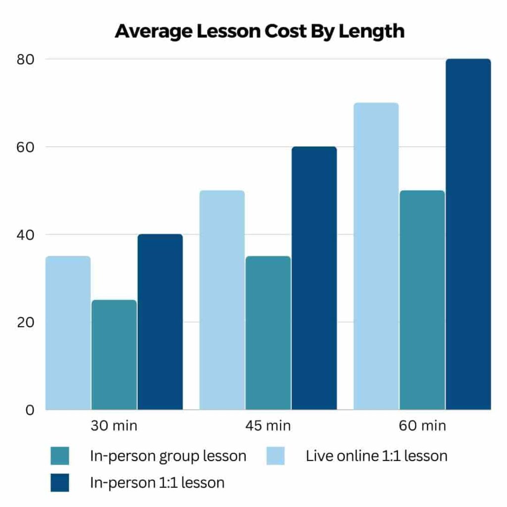 How much do guitar lessons cost? - Lesson With You Guitar Lessons Pricing Guide