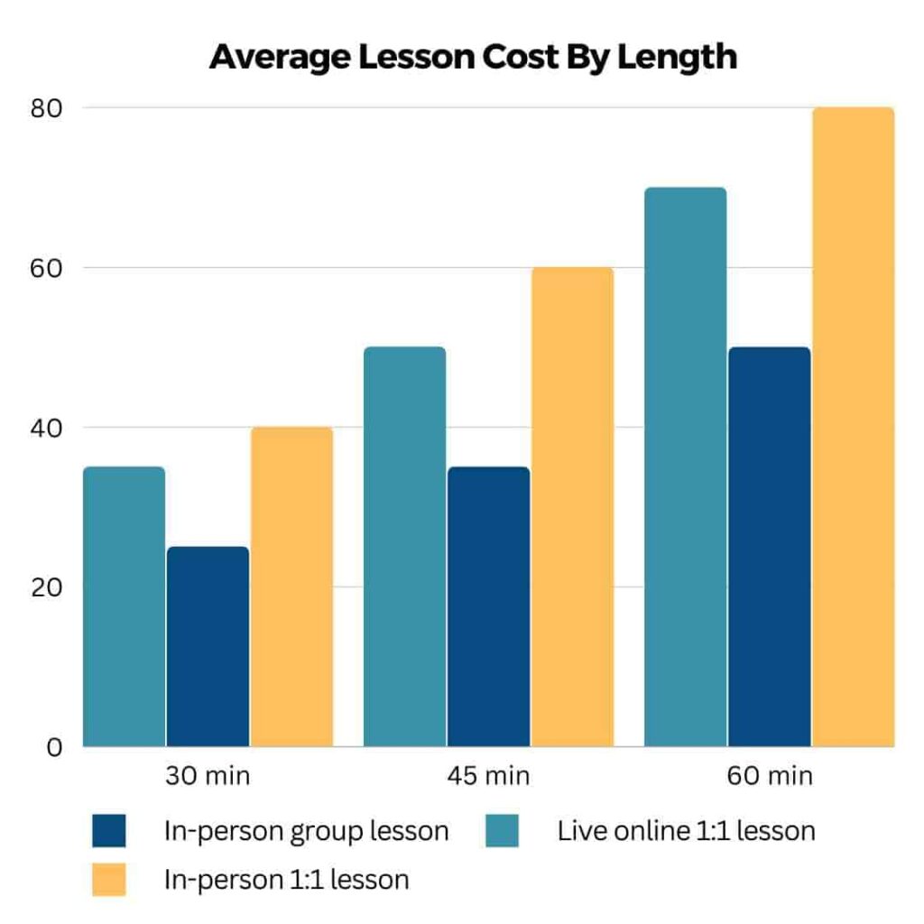 How much do piano lessons cost? - Lesson With You Guitar Lessons Pricing Guide