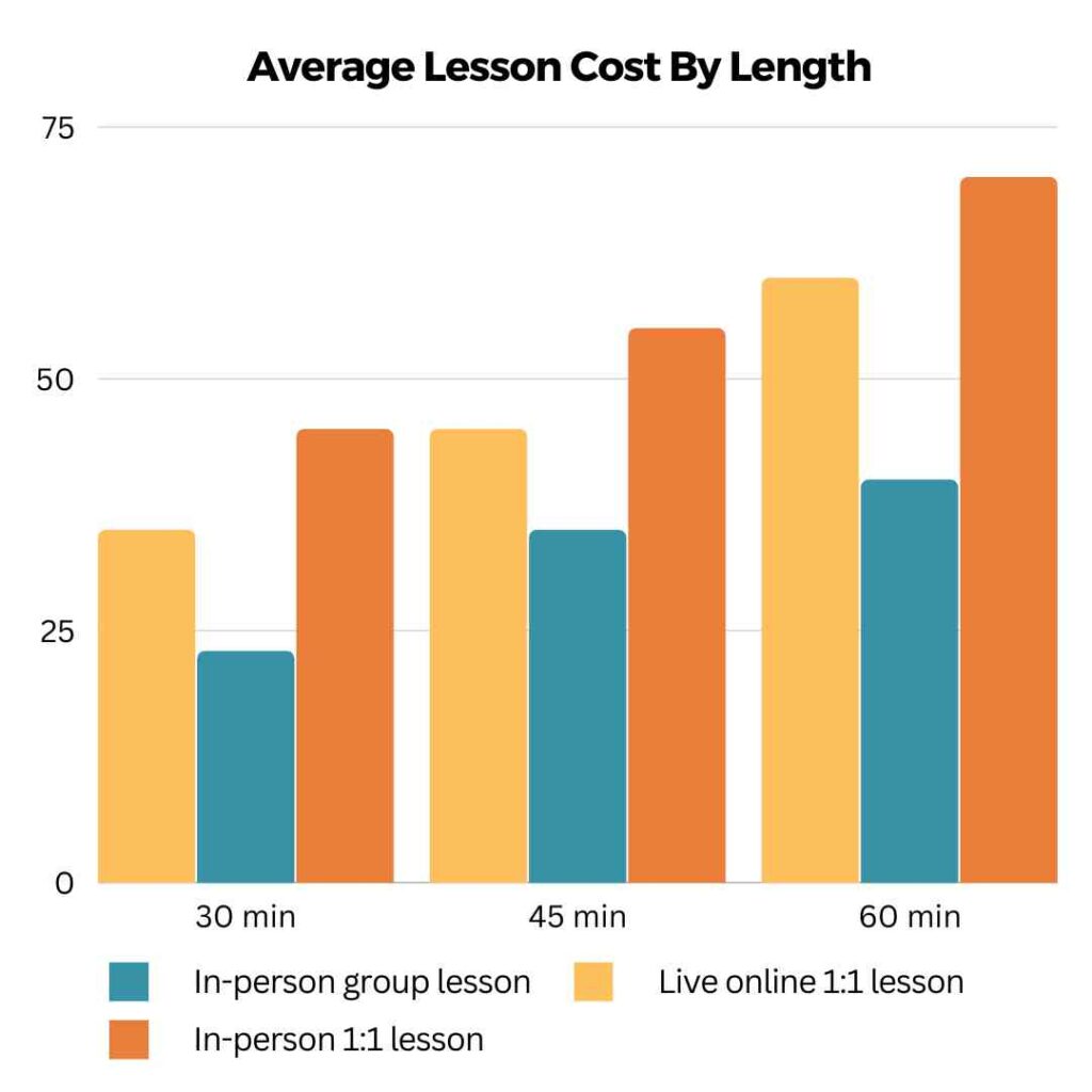 How much do singing lessons cost? Lesson With You Lessons pricing guide