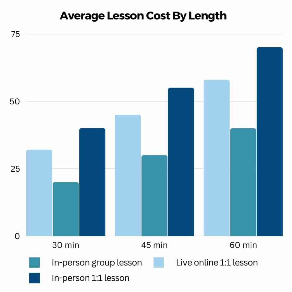 How much do drum lessons cost? Drum Lessons Cost Guide - Lesson With You