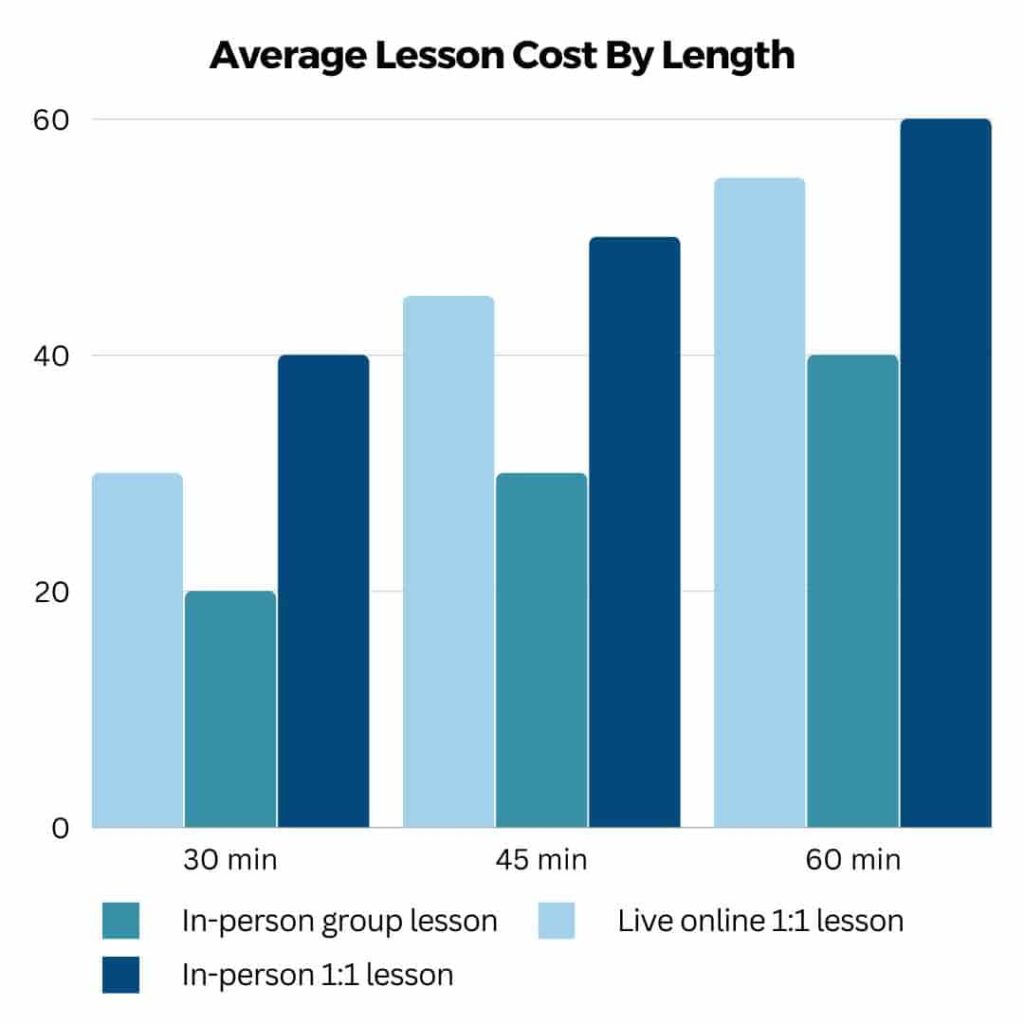 How much do saxophone lesson cost? Lesson With You Lesson Cost Guide