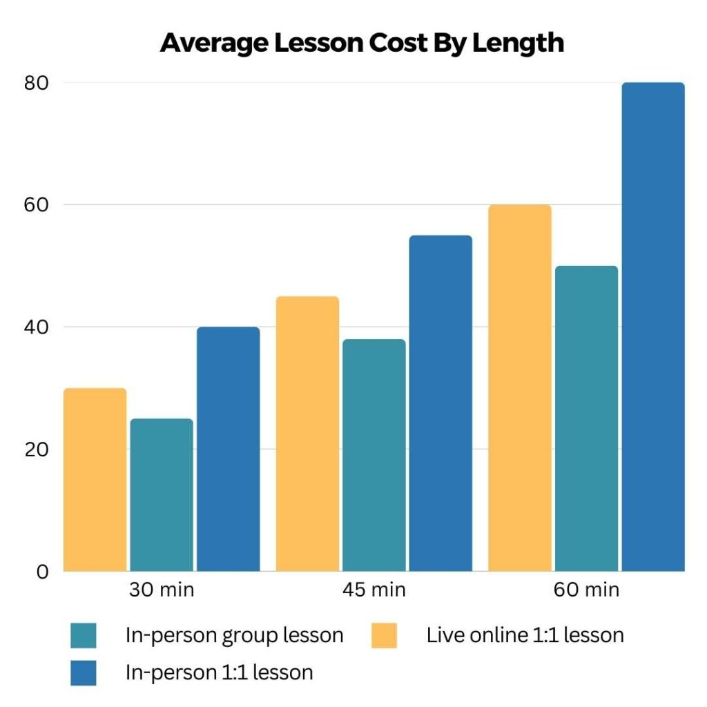 How much do french horn lessons cost? - Lesson With You live online french horn lessons